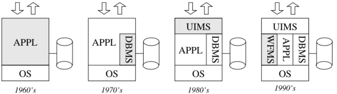 Figure 1: Workflow management systems in a historical perspective.