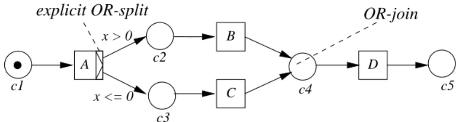 Figure 11: Explicit choice between B and C based on workflow attribute x.