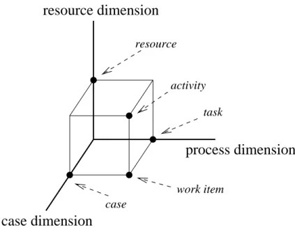 Figure 2: A three dimensional view of a workflow.