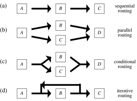 Figure 3: Four routing constructs.