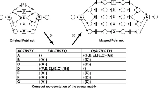 Fig. 5. Mapping of a PN with more than one place between two tasks (or transitions).
