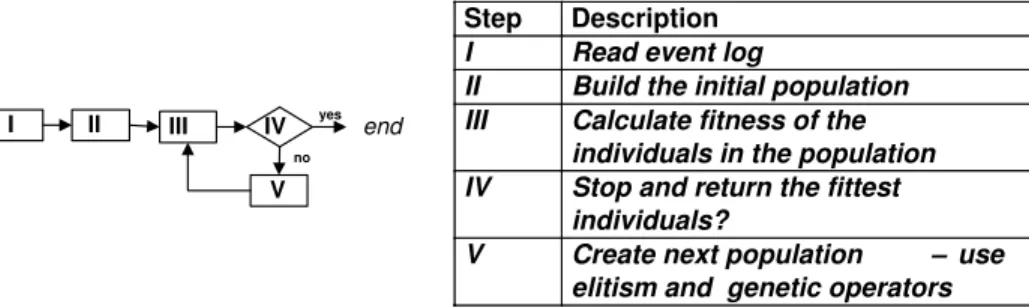 Fig. 6. Main steps of our genetic algorithm.