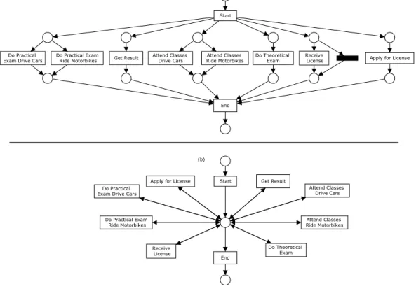 Fig. 7. Example of nets that can also reproduce the behavior for the log in Table 1.