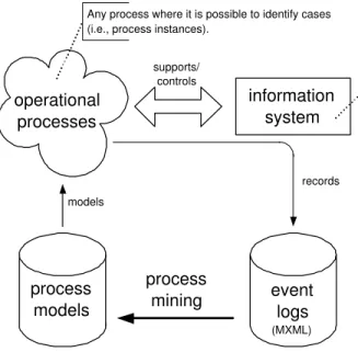 Fig. 1. Overview of process mining.