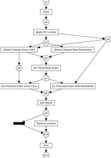 Fig. 8. Other mined net for the log in Table 1. Note that this net is behaviorally equivalent to the net in Figure 2, although they are structurally different