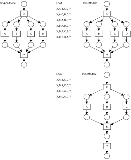 Fig. 9. Example of two mined models that are complete and precise with respect to the logs, but both mined models can generate more traces than the ones in the log.