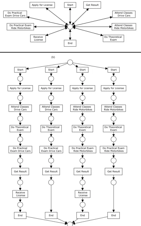 Fig. 10. Example of nets that are (a) over-general and (b) over-specific for the log in the Table 1.