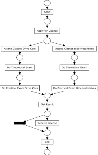 Fig. 3. Another model that correctly portraits the behavior in the log in Table 1.