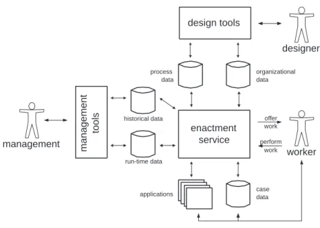 Fig. 9. The architecture of a business process management system.