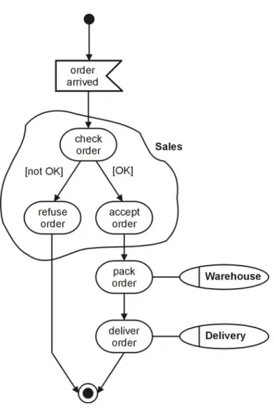 Figure 1: Business Process Diagram 