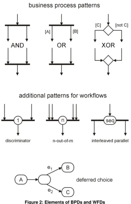 Figure 2: Elements of BPDs and WFDs 