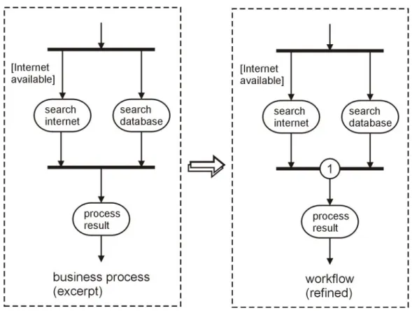 Figure 3: Business Process and Workflow 