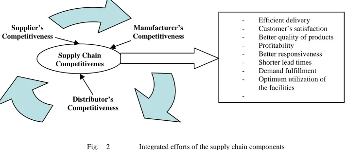 Fig. 2 Integrated efforts of the supply chain components 