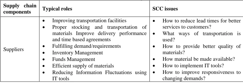 Table 2 Roles and Issues of different components of supply chain 