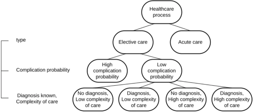 Fig. 7. Classification of healthcare processes.