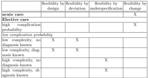 Table 2 summarizes which flexibility approach is considered important for which kind of healthcare process