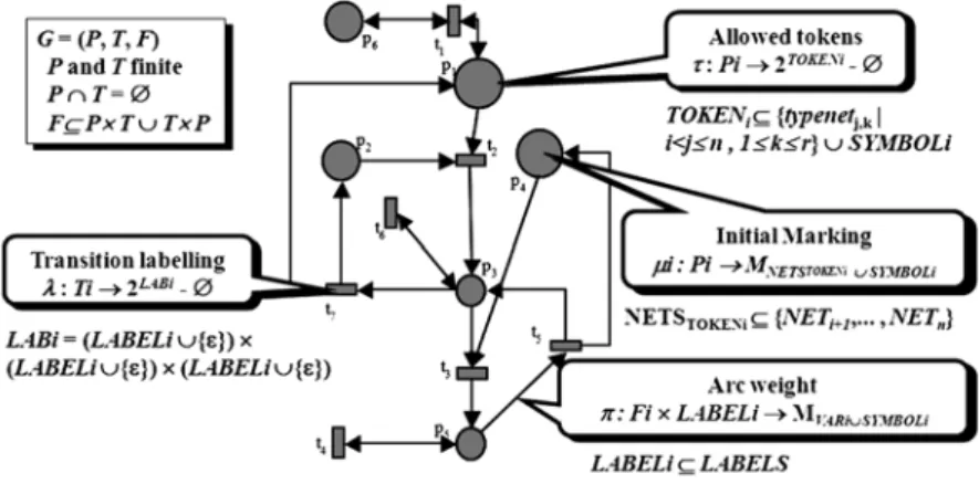 Fig. 1. Example of a Net of Level i, in the n-LNS Formalism, defined as Neti=((typeneti , µi),  where  typeneti = (G, TOKENi, LABELi, VARi, τ, λ, π))
