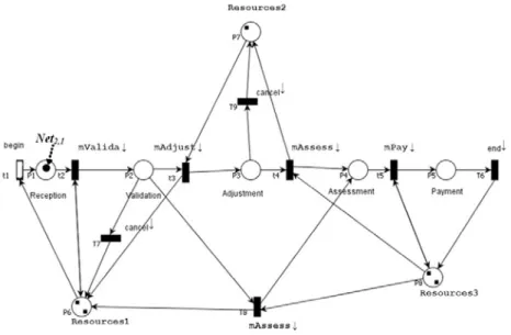 Fig. 4. Net 1,1 . Flow through the organizational units (departments). 