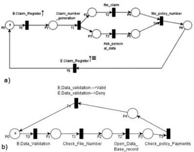 Fig. 7.  Level 3 nets modeling two tasks: a) Net 3,2 , task 1: Claim_Register task,  b) Net 3,3 , task  2: Data_Validation task