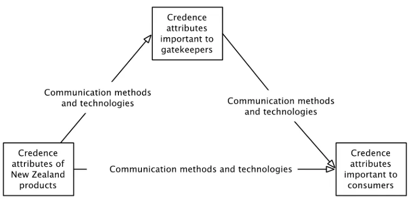 Figure 2.1: Model of the research questions 