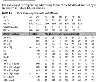 Table 4.2 16-bit addressing forms with ModR/M byte 
