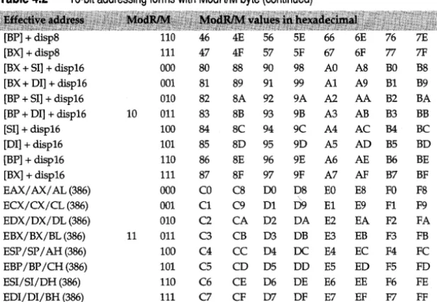Table 4.3 32-bit addressing forms with ModR/M byte (80386 only) 