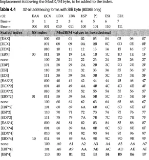 Table 4.4 32-bit addressing forms with SIB byte (80386 only) 