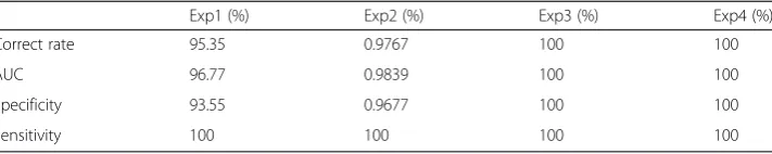 Table 2 Classification accuracy of the different models