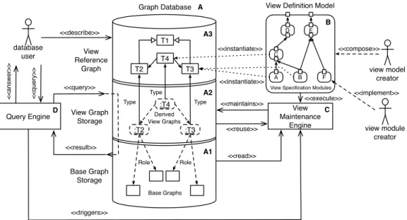 Figure 3.1.: Overview of view graph maintenance for graph databases
