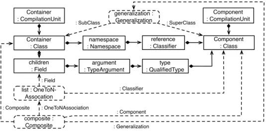 Figure 3.2.: View graph about Composite design patterns according to our running example