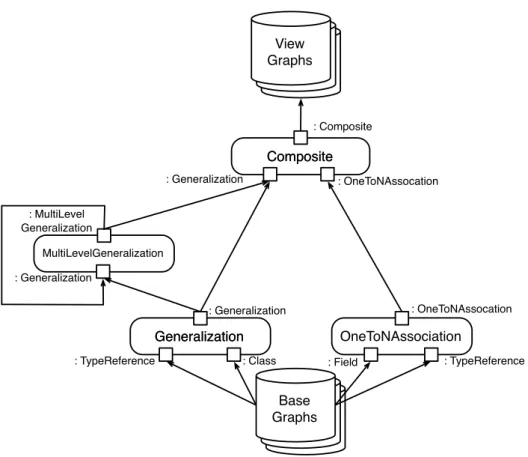 Figure 3.3.: Simplified view definition model according to our running example