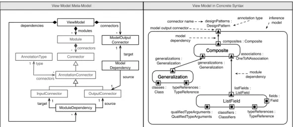 Figure 4.3.: View model metamodel (left) and view model in concrete syntax ac- ac-cording to our running example (right)