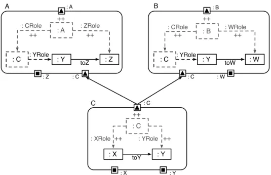 Figure 4.7.: Overlapping conditions: The graph conditions specified by view mod- mod-ule A and B overlap in graph condition C