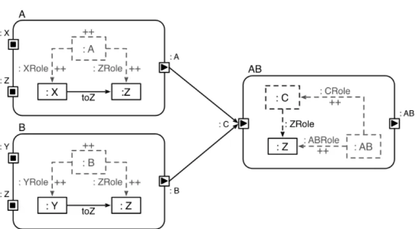 Figure 4.9.: Disjunction mapping: View modules AB encodes disjunction of graph condition A and B