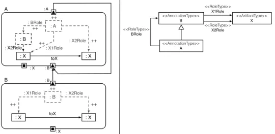 Figure 4.12.: Mapping of recursion: creation of annotations that may lead to the creation of annotations of the same type