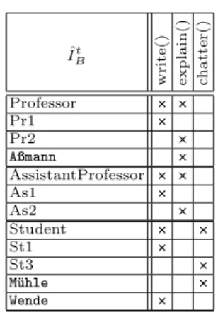 Figure 3. As we can see from the marked concepts in Figure 2, the base method write() is properly mapped towards the role method writeNeatly().
