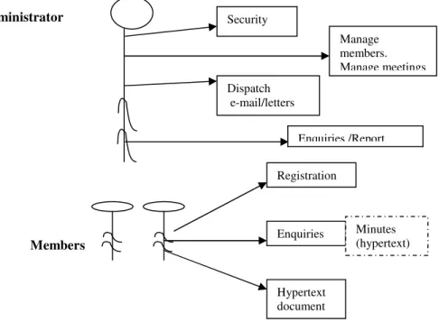 FIGURE  2.1: Administrator and Member Members  