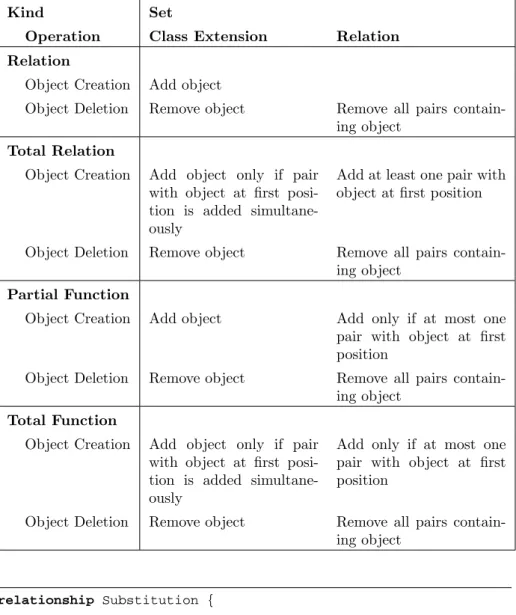 Table 2: Summary of admissible operations and invariant-preserving actions in response to object creation and deletion.