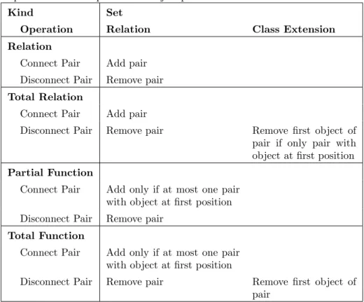 Table 3: Summary of admissible operations and invariant-preserving actions in response to the manipulation of object pairs.