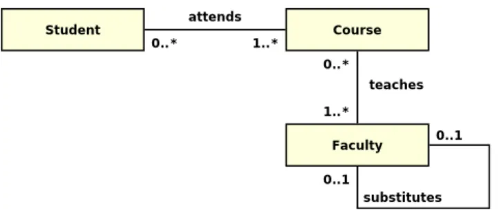 Figure 1: Simple university information system, UML diagram.