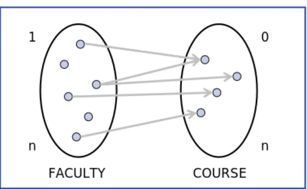 Figure 4: Graphical representation of the Instruction relationship.