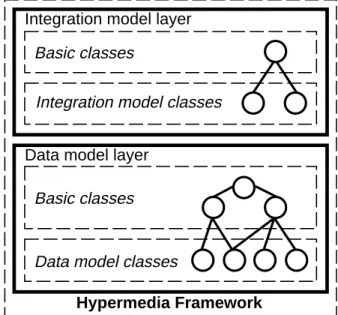 Figure 1: The layered hypermedia framework. Inte- Inte-gration support for participating tools is provided in the integration model layer and storage support is  pro-vided in the data model layer inheriting from the basic classes.