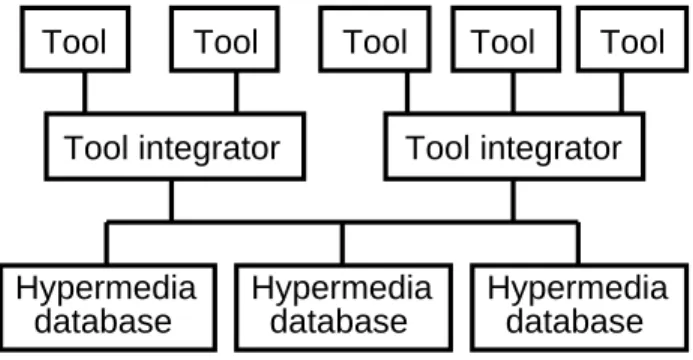 Figure 4: The HyperDisco system architecture. Tool integrators provide the integration model layer and hypermedia databases provide the data model layer of the hypermedia framework.