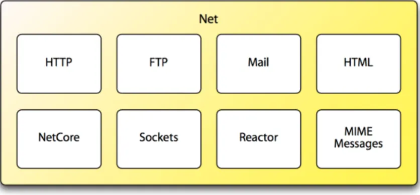 Figure 3 gives an overview of the Net library.