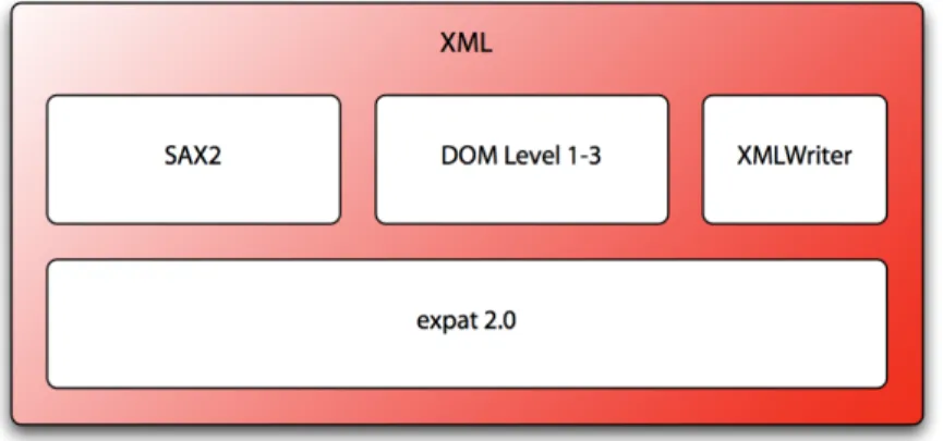 Figure 4 The XML library
