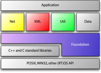 Figure  1  gives  a  coarse  overview  of  the  architecture  of  the  POCO  C++