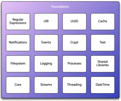 Figure 2 The Foundation library