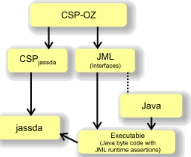 Fig. 7. From CSP-OZ to Java with runtime checks