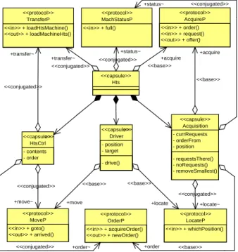 Fig. 2. Class Diagram: Transport