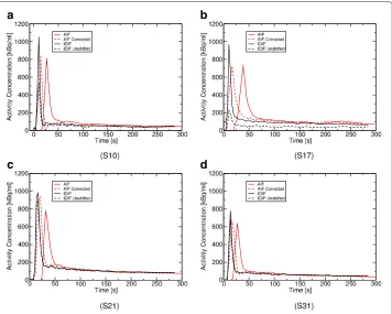 Fig. 10 Arterial 15O-H2O activity concentrations in steady state (between 2.5- and 5-min post injection) asmeasured by blood sampling and IDIF